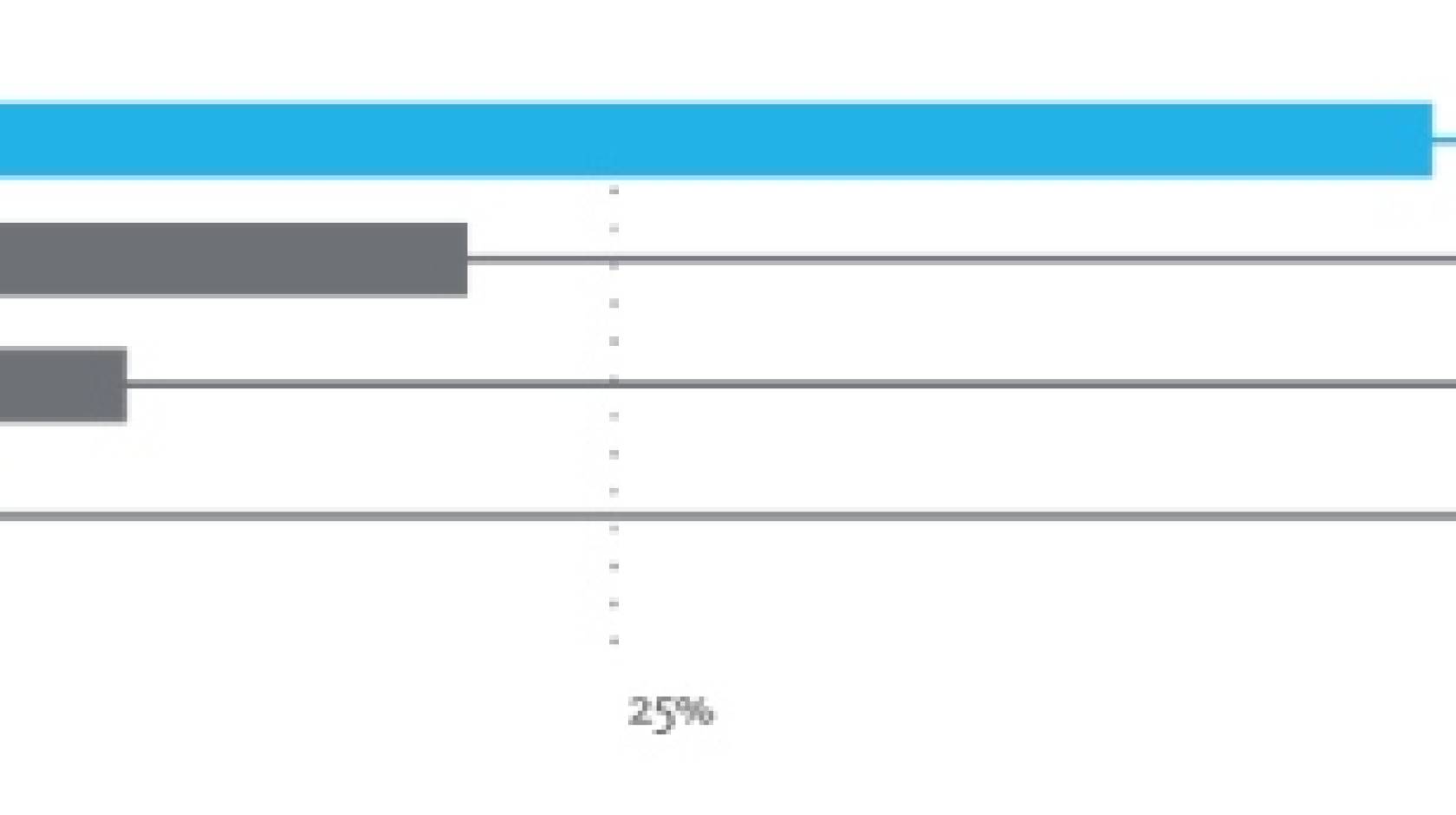 bar graph showing that 40% of UC students come from low-income households, in comparison with other selective public, private, and ivy league schools, which each enroll less than 24% low-income students