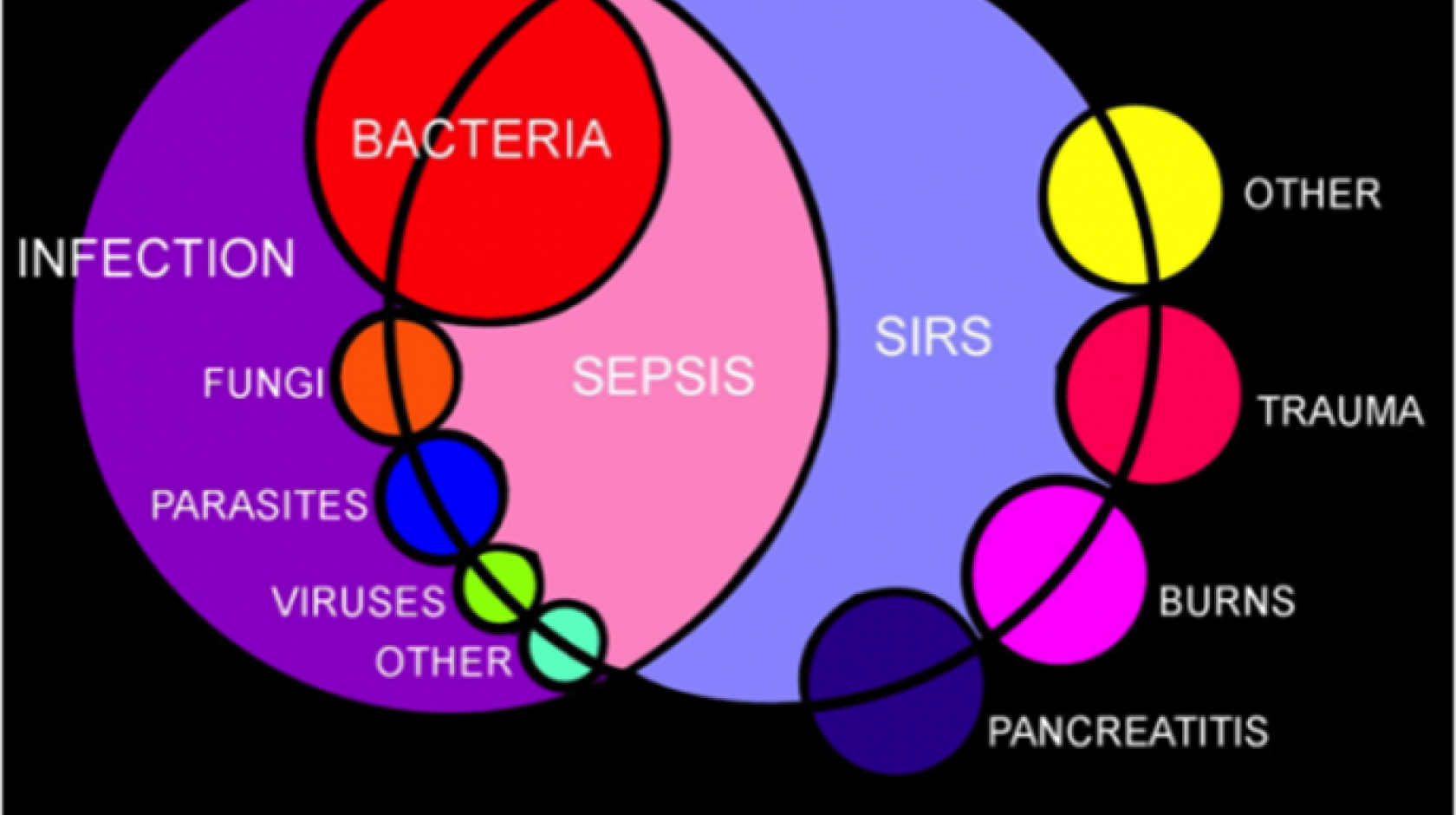 Venn diagram portraying relationships, including infection, bacteremia, sepsis and the Systemic Inflammatory Response Syndrome.