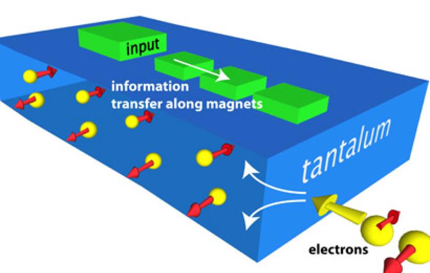 magnetic computing