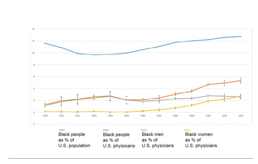 Chart showing the percentage of Black physicians in relation to the population since 1900.