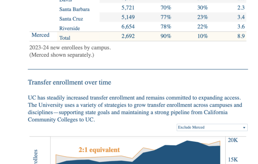 California resident freshman-to-transfer ratio