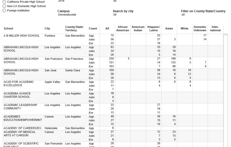 Table of fall freshmen by year and UC campus