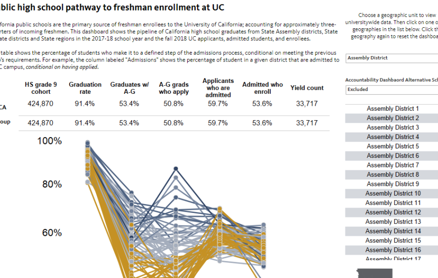 Graph with explanatory text of public high school pathways to freshman enrollment