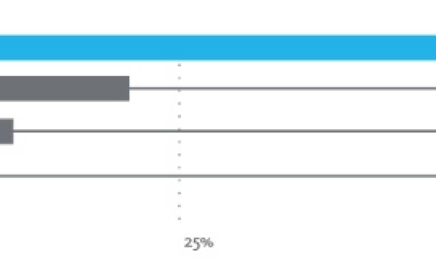 bar graph showing that 40% of UC students come from low-income households, in comparison with other selective public, private, and ivy league schools, which each enroll less than 24% low-income students