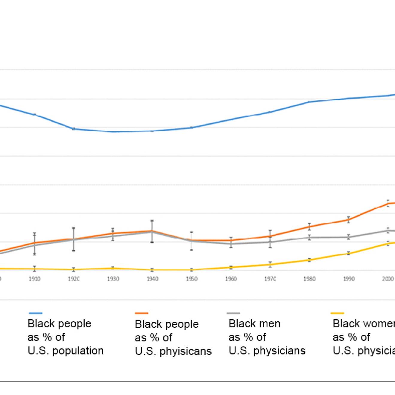 Chart showing the percentage of Black physicians in relation to the population since 1900.