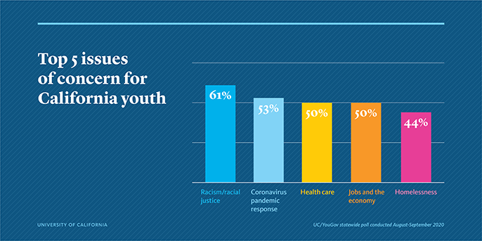 young voters concerns: 61 percent racism/racial justice; 53 percent coronavirus pandemic response; 50 percent health care; 50 percent jobs and the economy; 44 percent homelessness