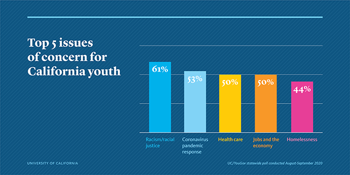 List of the top 5 issues of concern for California youth, with racism and racial justice at 61 percent, the pandemic at 53 percent, healthcare at 50 percent, jobs and the economy at 50 percent, and homelessness at 44 percent