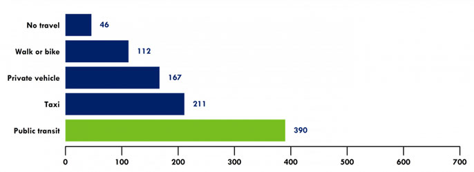 UC Davis types of transportation survey bar graph