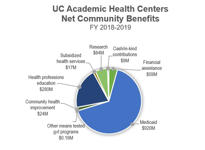 UC Health community benefits expense pie chart