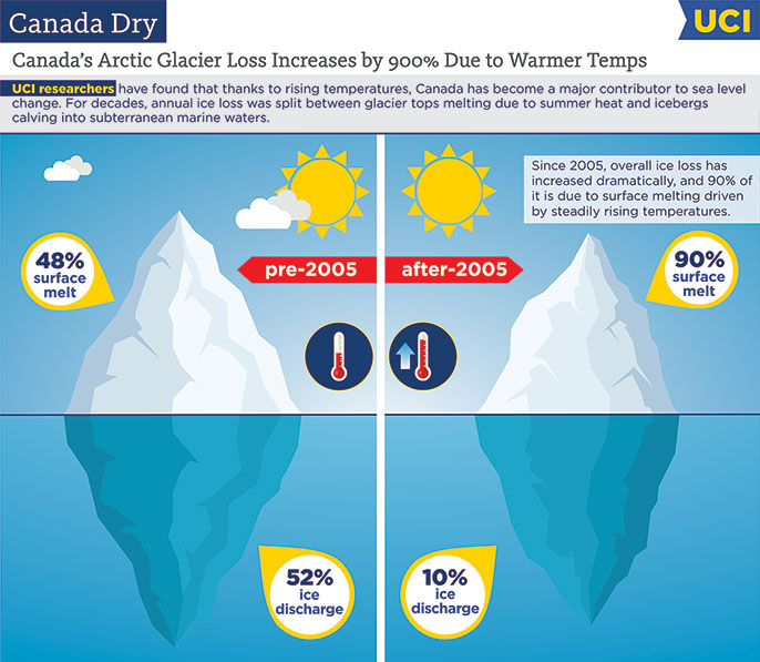 Canadian glaciers now major contributor to sea level change ...