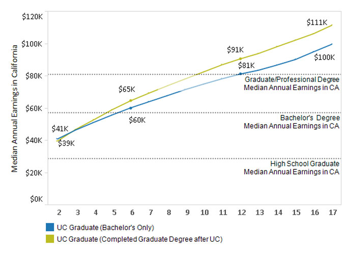 Graph of economic growth with UC degrees