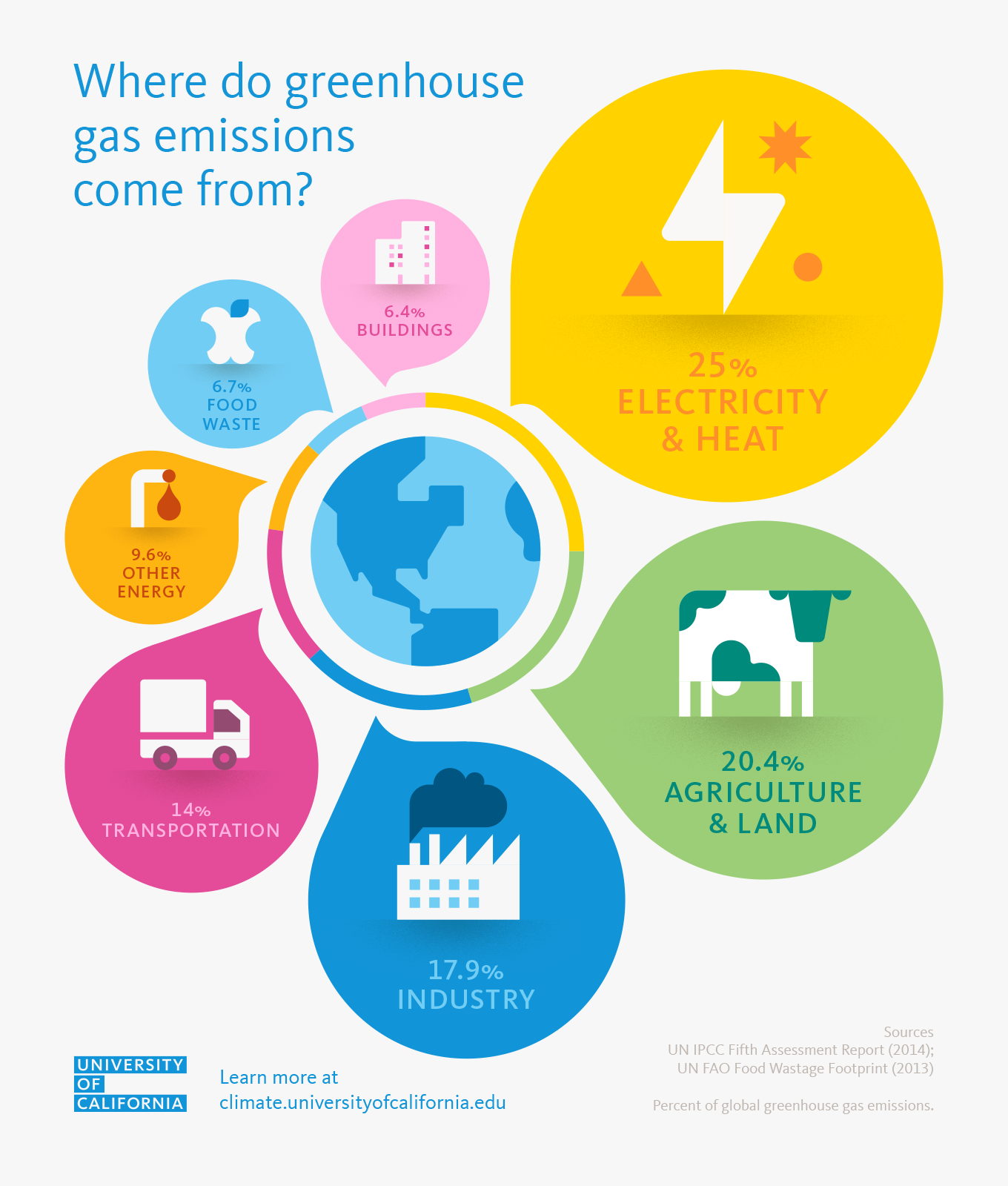 Greenhouse Gas Emissions