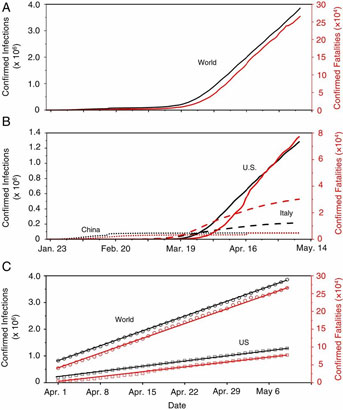 global trends of COVID-10 pandemic