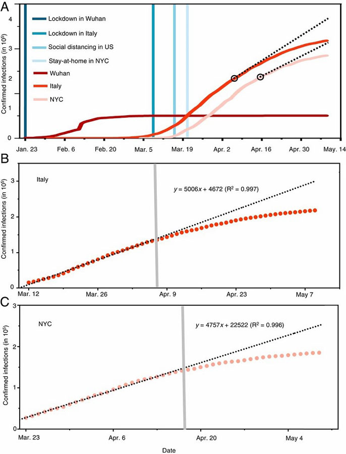 three graphs comparing 2020 pandemic trends between Wuhan, Italy, and NYC