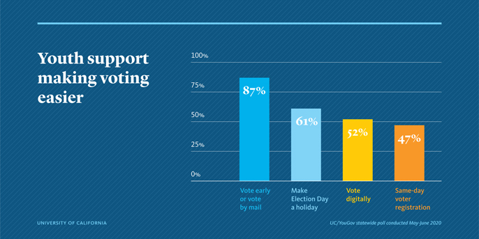 Student attitudes toward making voting easier