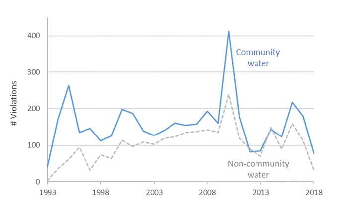 Water graph