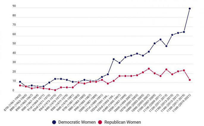Women in Congress chart