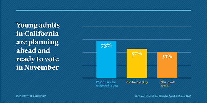 Young adults in California are planning ahead and ready to vote in November: Graphic of voter registration at 73 percent, planning to vote early at 57 percent, and plan to vote by mail at 51 percent